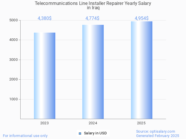telecommunications line installer repairer salary in iraq 2025 telecommunications line installer repairer salary in iraq 2025