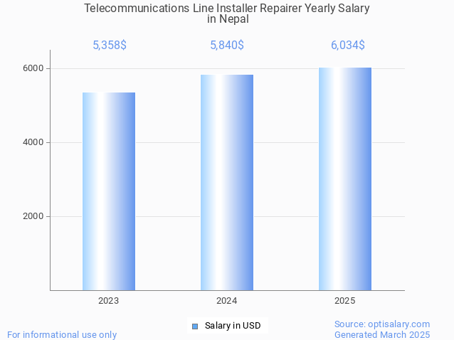 telecommunications line installer repairer salary in nepal 2025 telecommunications line installer repairer salary in nepal 2025