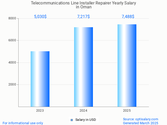telecommunications line installer repairer salary in oman 2025 telecommunications line installer repairer salary in oman 2025
