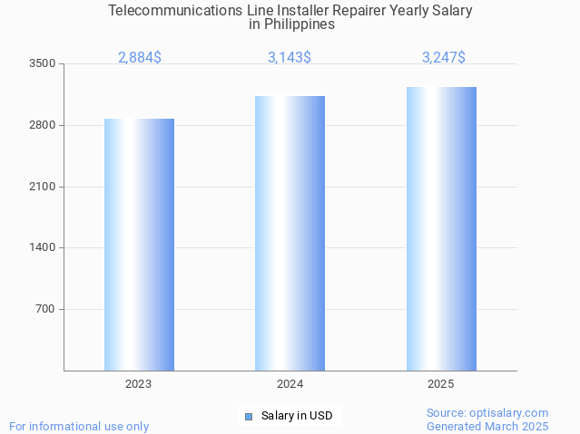 telecommunications line installer repairer salary in philippines 2025 telecommunications line installer repairer salary in philippines 2025