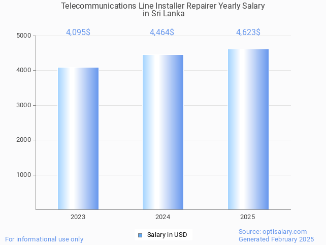 telecommunications line installer repairer salary in sri lanka 2025 telecommunications line installer repairer salary in sri lanka 2025