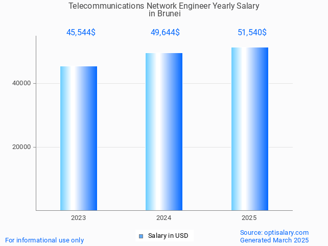 telecommunications network engineer salary in brunei 2025 telecommunications network engineer salary in brunei 2025