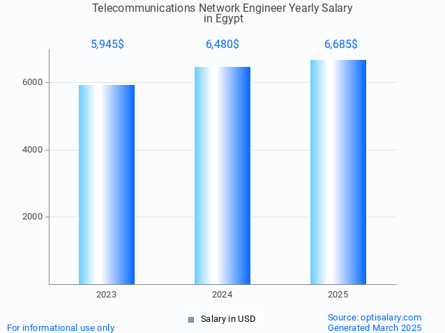 telecommunications network engineer salary in egypt 2025 telecommunications network engineer salary in egypt 2025