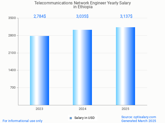 telecommunications network engineer salary in ethiopia 2025 telecommunications network engineer salary in ethiopia 2025