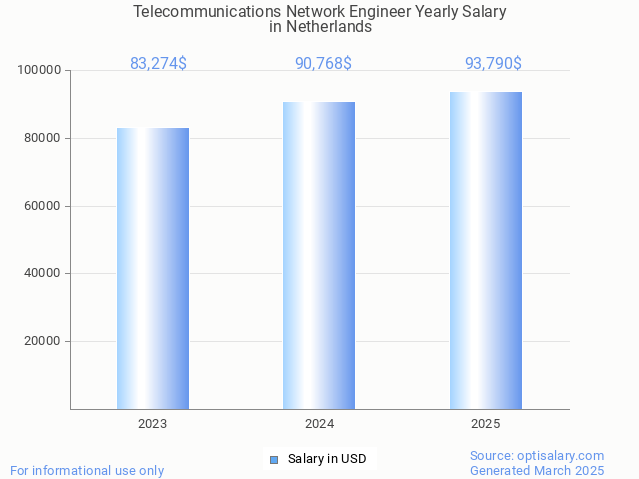 telecommunications network engineer salary in netherlands 2025 telecommunications network engineer salary in netherlands 2025