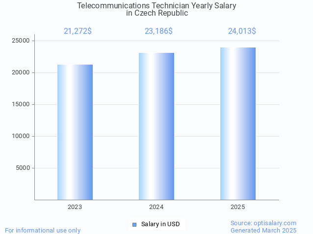 telecommunications technician salary in czech republic 2025 telecommunications technician salary in czech republic 2025