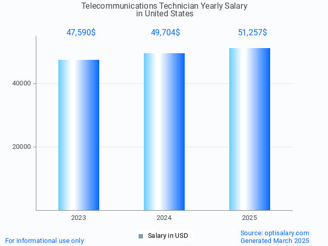 telecommunications technician salary in united states 2025 telecommunications technician salary in united states 2025