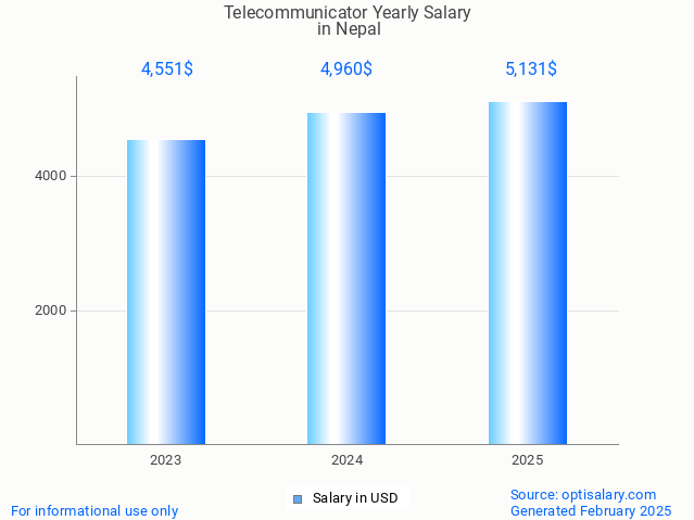 telecommunicator salary in nepal 2025