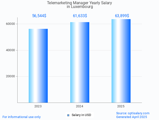 telemarketing manager salary in luxembourg 2025 telemarketing manager salary in luxembourg 2025