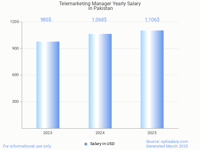 telemarketing manager salary in pakistan 2025 telemarketing manager salary in pakistan 2025