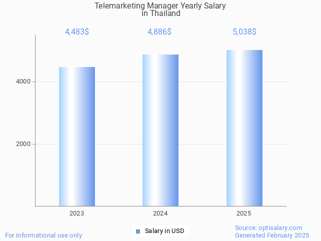 telemarketing manager salary in thailand 2025 telemarketing manager salary in thailand 2025
