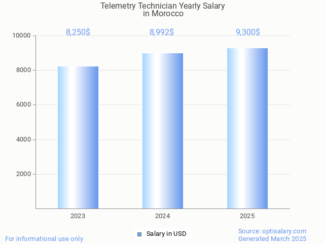 telemetry technician salary in morocco 2025 telemetry technician salary in morocco 2025