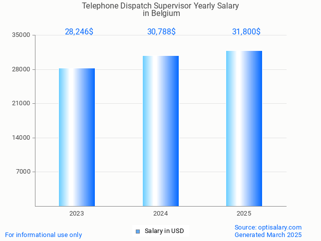 telephone dispatch supervisor salary in belgium 2025 telephone dispatch supervisor salary in belgium 2025