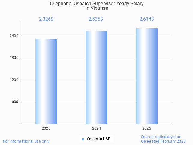 telephone dispatch supervisor salary in vietnam 2025