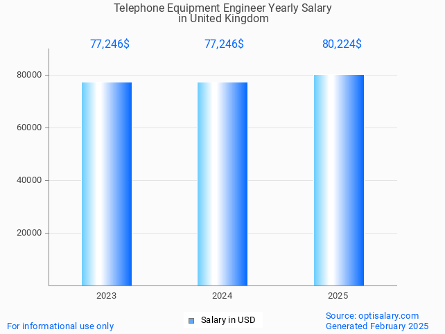 telephone equipment engineer salary in united kingdom 2025 telephone equipment engineer salary in united kingdom 2025
