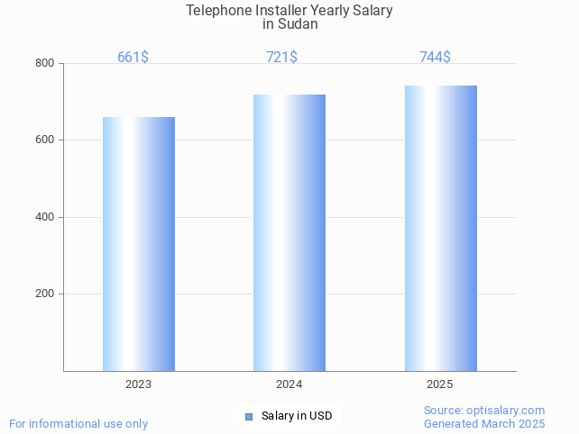 telephone installer salary in sudan 2025 telephone installer salary in sudan 2025