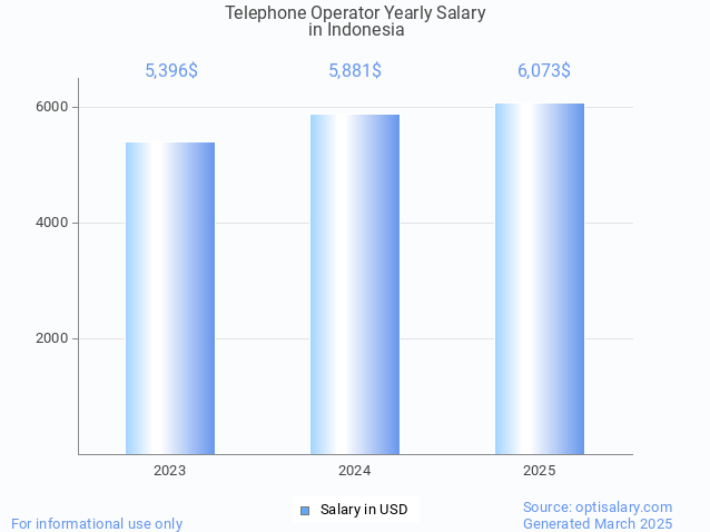 telephone operator salary in indonesia 2025 telephone operator salary in indonesia 2025