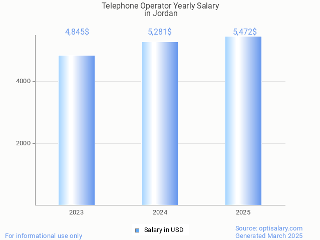 telephone operator salary in jordan 2025 telephone operator salary in jordan 2025