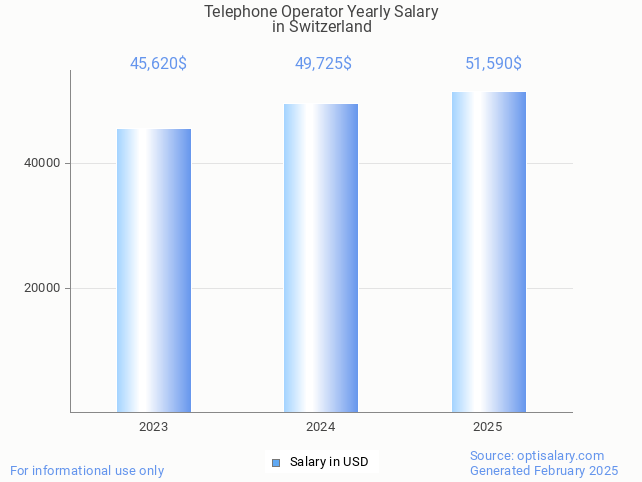 telephone operator salary in switzerland 2025