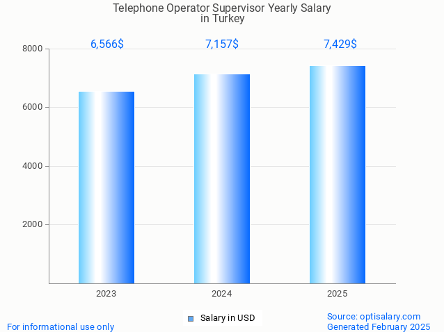 telephone operator supervisor salary in turkey 2025 telephone operator supervisor salary in turkey 2025