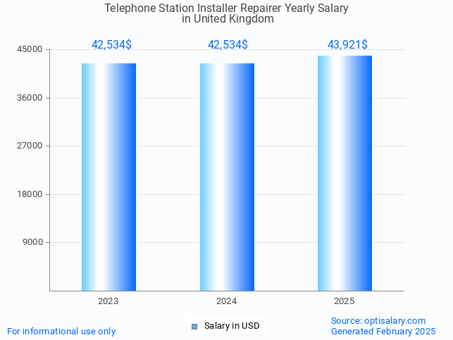 telephone station installer repairer salary in united kingdom 2025