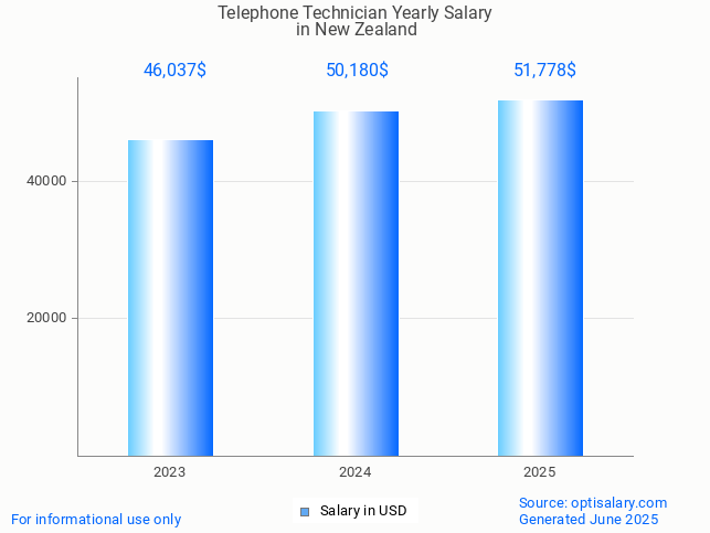 telephone technician salary in new zealand 2025 telephone technician salary in new zealand 2025