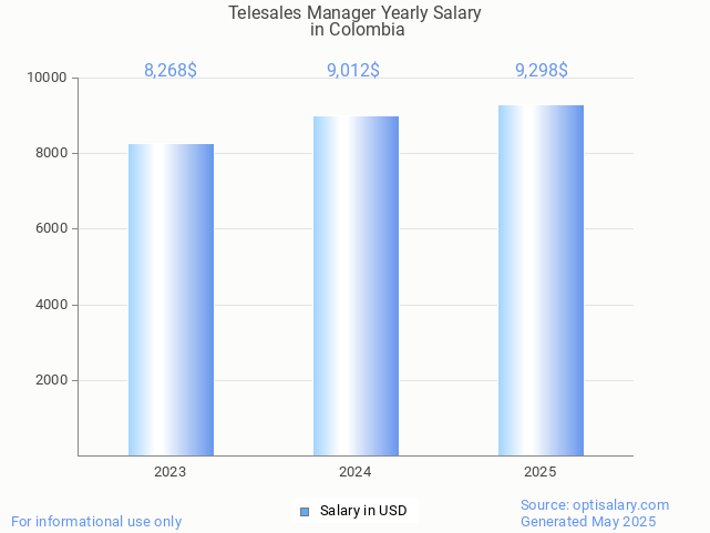 telesales manager salary in colombia 2025 telesales manager salary in colombia 2025