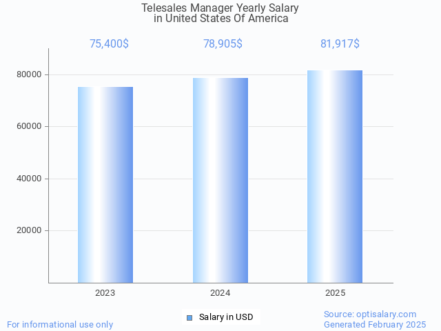 telesales manager salary in united states of america 2025 telesales manager salary in united states of america 2025