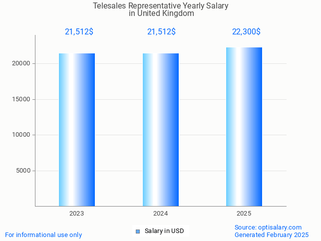 telesales representative salary in united kingdom 2025 telesales representative salary in united kingdom 2025