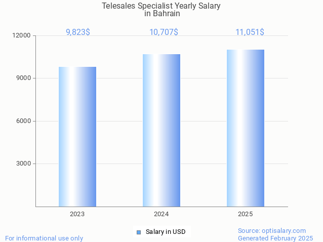 telesales specialist salary in bahrain 2025 telesales specialist salary in bahrain 2025