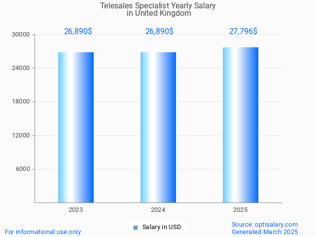 telesales specialist salary in united kingdom 2025 telesales specialist salary in united kingdom 2025
