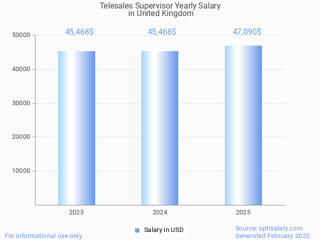 telesales supervisor salary in united kingdom 2025 telesales supervisor salary in united kingdom 2025