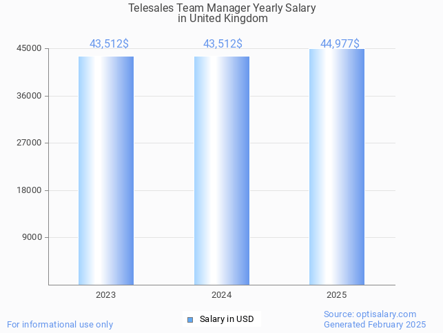 telesales team manager salary in united kingdom 2025 telesales team manager salary in united kingdom 2025