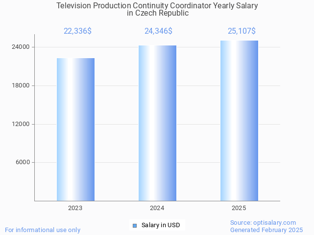 television production continuity coordinator salary in czech republic 2025 television production continuity coordinator salary in czech republic 2025
