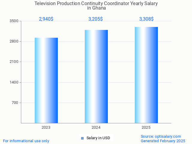 television production continuity coordinator salary in ghana 2025 television production continuity coordinator salary in ghana 2025