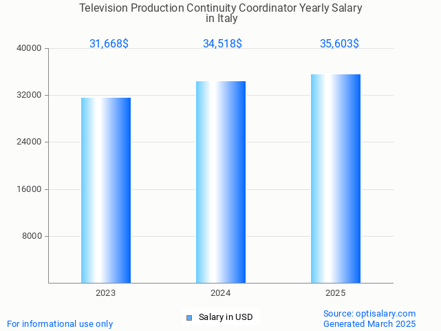 television production continuity coordinator salary in italy 2025 television production continuity coordinator salary in italy 2025