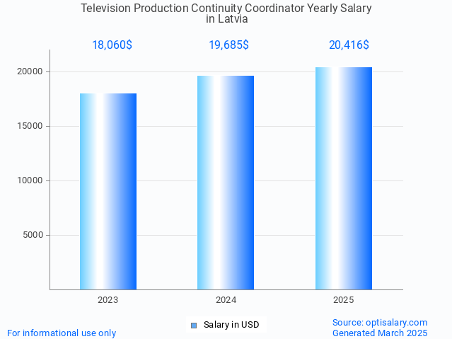 television production continuity coordinator salary in latvia 2025 television production continuity coordinator salary in latvia 2025