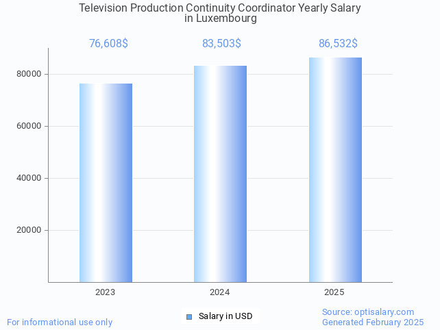 television production continuity coordinator salary in luxembourg 2025 television production continuity coordinator salary in luxembourg 2025