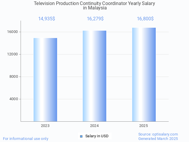 television production continuity coordinator salary in malaysia 2025 television production continuity coordinator salary in malaysia 2025