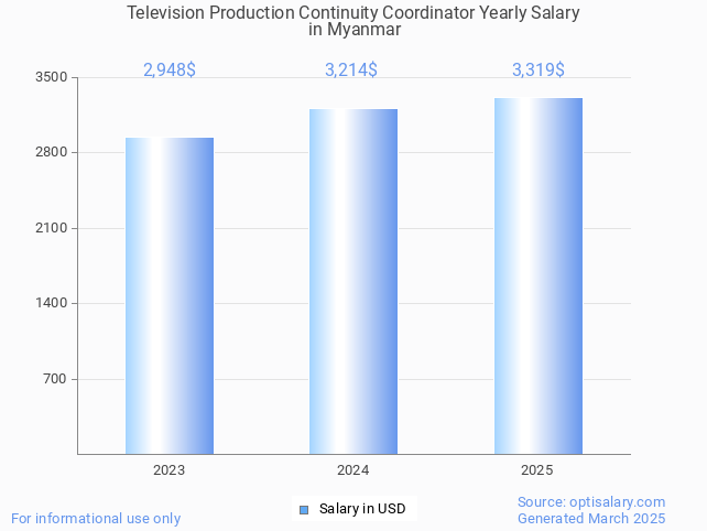 television production continuity coordinator salary in myanmar 2025 television production continuity coordinator salary in myanmar 2025
