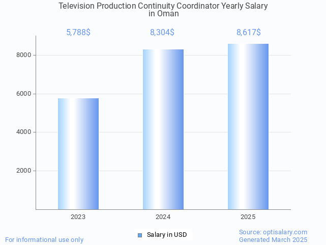 television production continuity coordinator salary in oman 2025 television production continuity coordinator salary in oman 2025