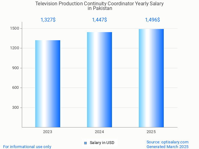television production continuity coordinator salary in pakistan 2025