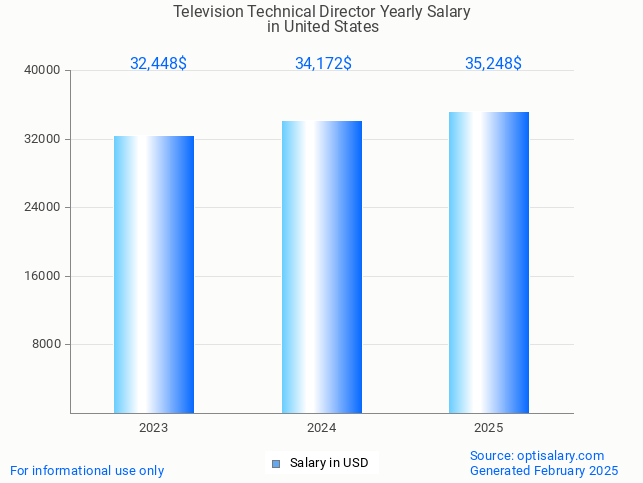 television technical director salary in united states 2025 television technical director salary in united states 2025
