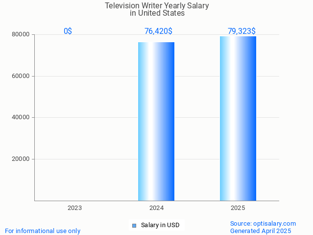 television writer salary in united states 2025 television writer salary in united states 2025
