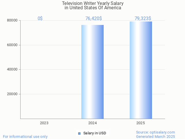 television writer salary in united states of america 2025 television writer salary in united states of america 2025