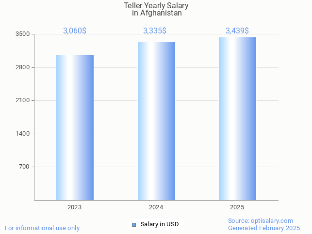 teller salary in afghanistan 2025 teller salary in afghanistan 2025