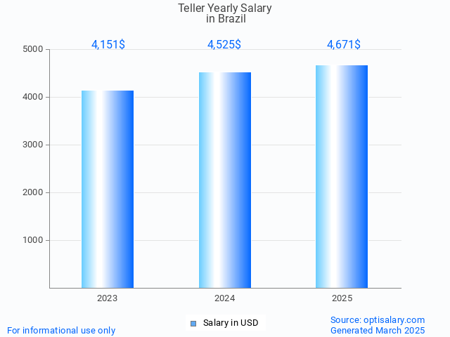 teller salary in brazil 2025 teller salary in brazil 2025