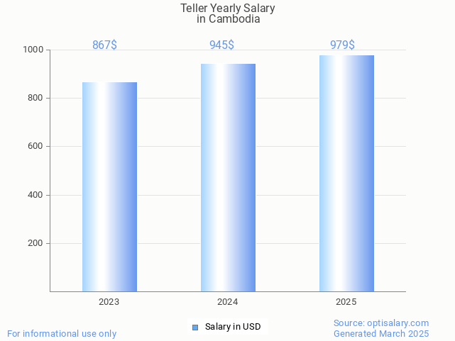 teller salary in cambodia 2025 teller salary in cambodia 2025