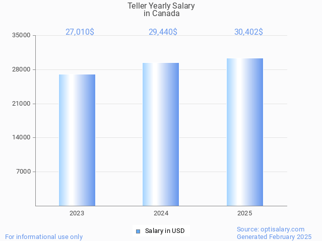 teller salary in canada 2025