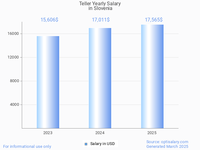 teller salary in slovenia 2025 teller salary in slovenia 2025